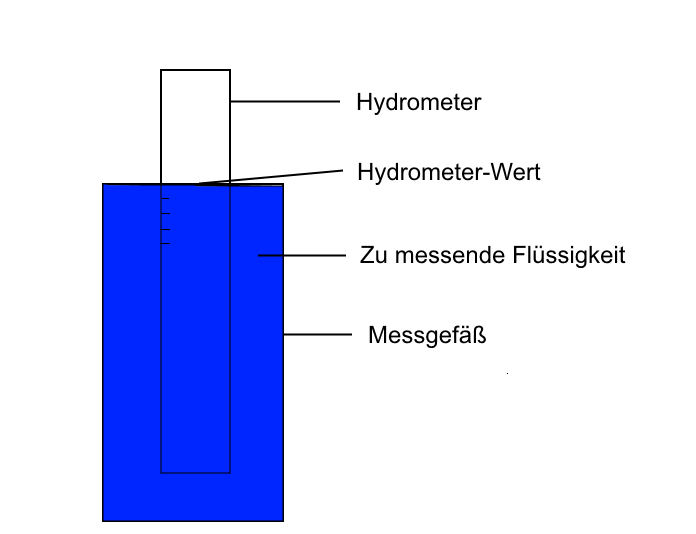 Hydrometer