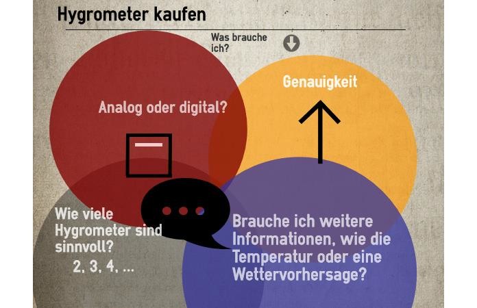 Welches Hygrometer soll ich kaufen?