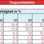 Taupunkttabelle