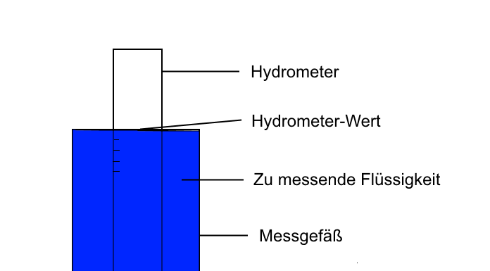Hydrometer